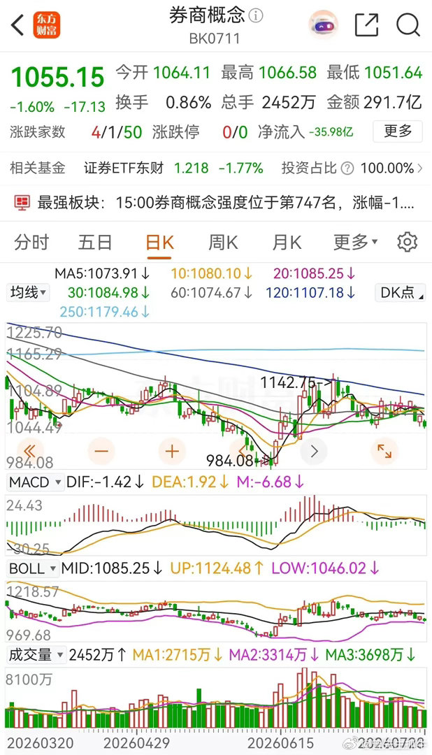 券商概念板块低开低走，收盘时下跌了1.60%，板块内个股几乎全部下跌。从今天的