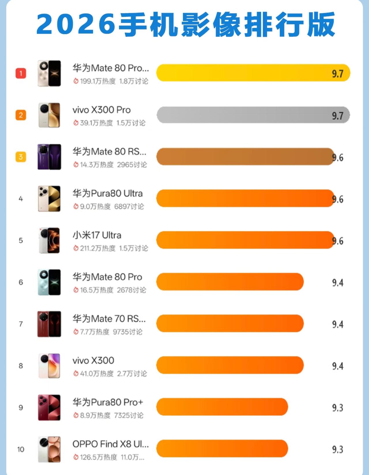 2026影像手机榜：华为霸榜背后，是国产影像的集体突围这份2026手机影像