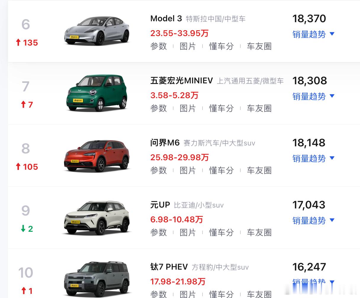 新能源小车卖不动了有点危言耸听，其实是A00级卖不动，5月A00级批发量同比