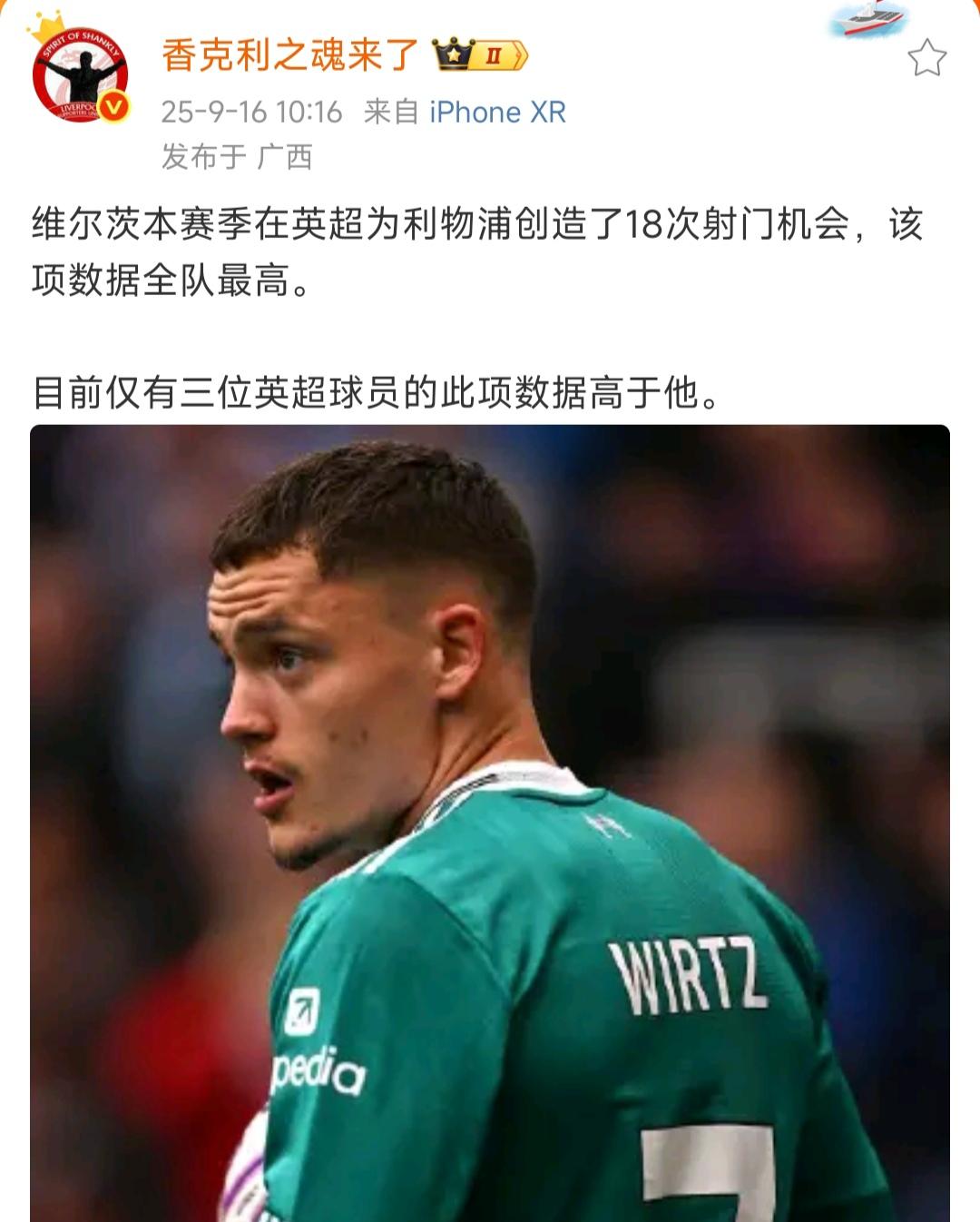 维尔茨好像踢得不错，四场比赛创造18次机会呢！这是利物浦全队最高，英超排在第