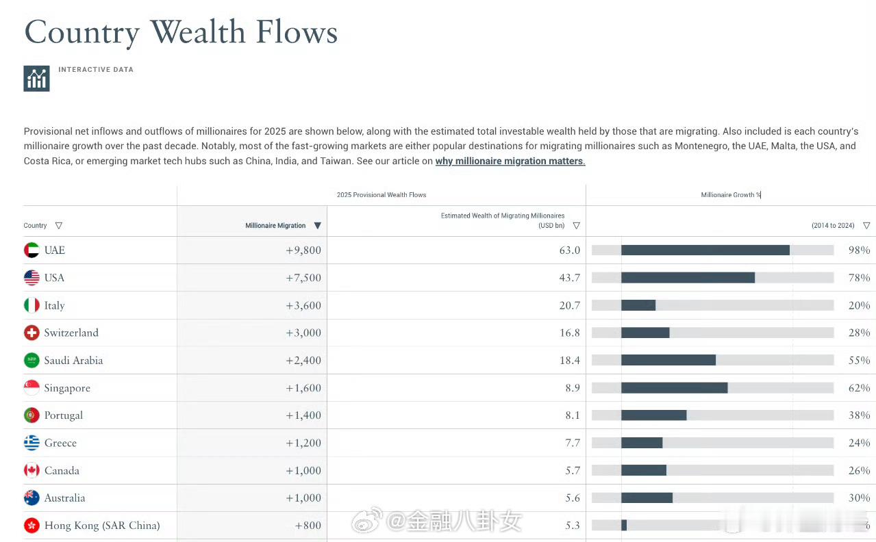 2025年富人都去哪了？14.2万个百万富翁大迁徙，前三分别是阿联酋、美国和意大