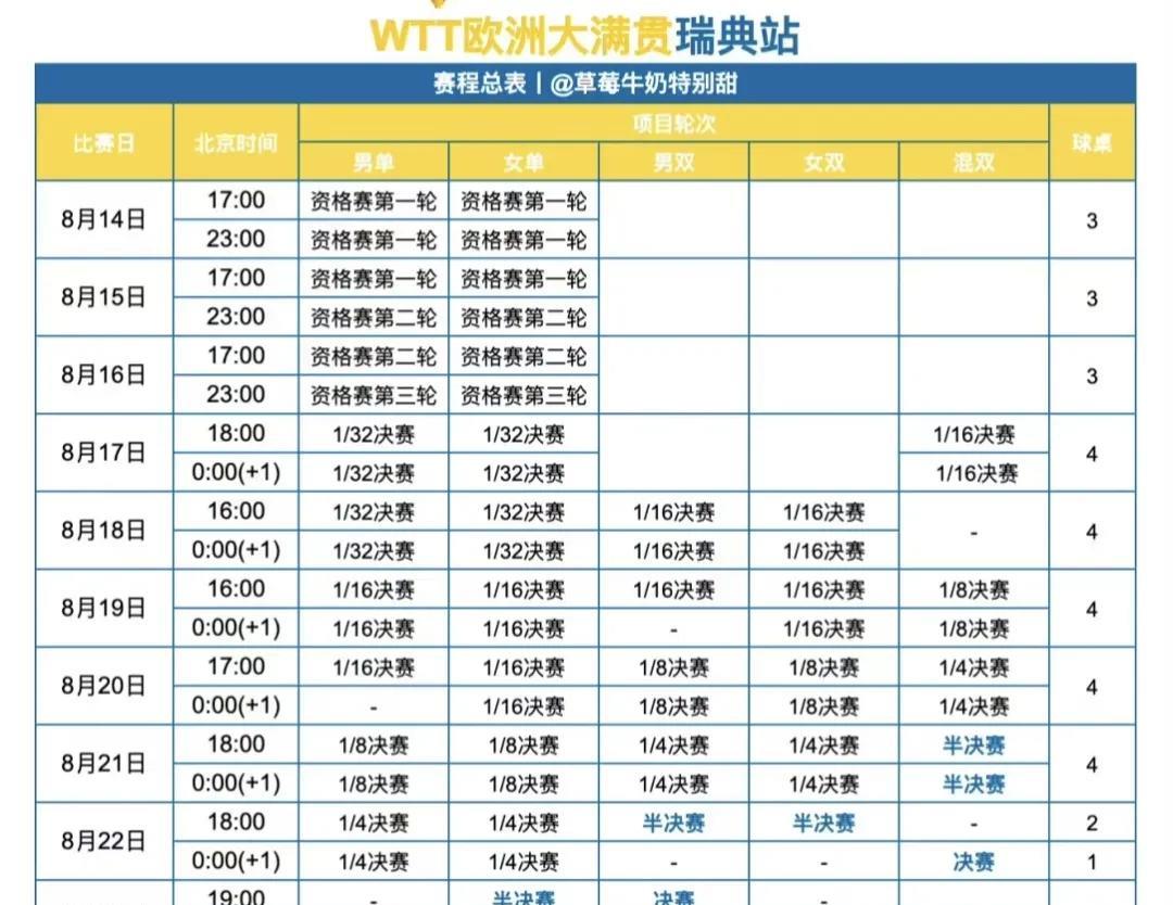 瑞典大满贯赛程。这次比赛跟北京时差6个小时，也是对国人不太友好啊，大家又要熬