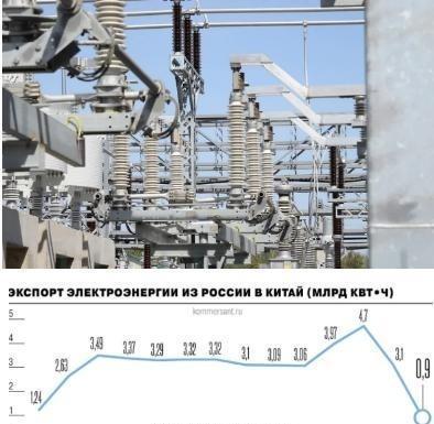 俄罗斯跟中国暂停了电力合作，中国不再卖俄罗斯的电了，但是生意不做了两方都很开心。