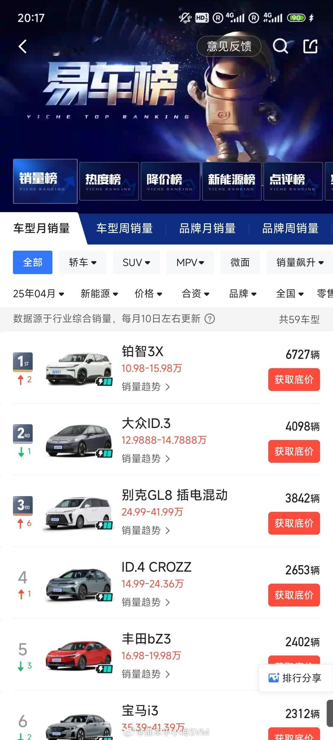4月份的合资新能源销冠是铂智3X，销量达到6727辆。以往这个位置是大众ID.3