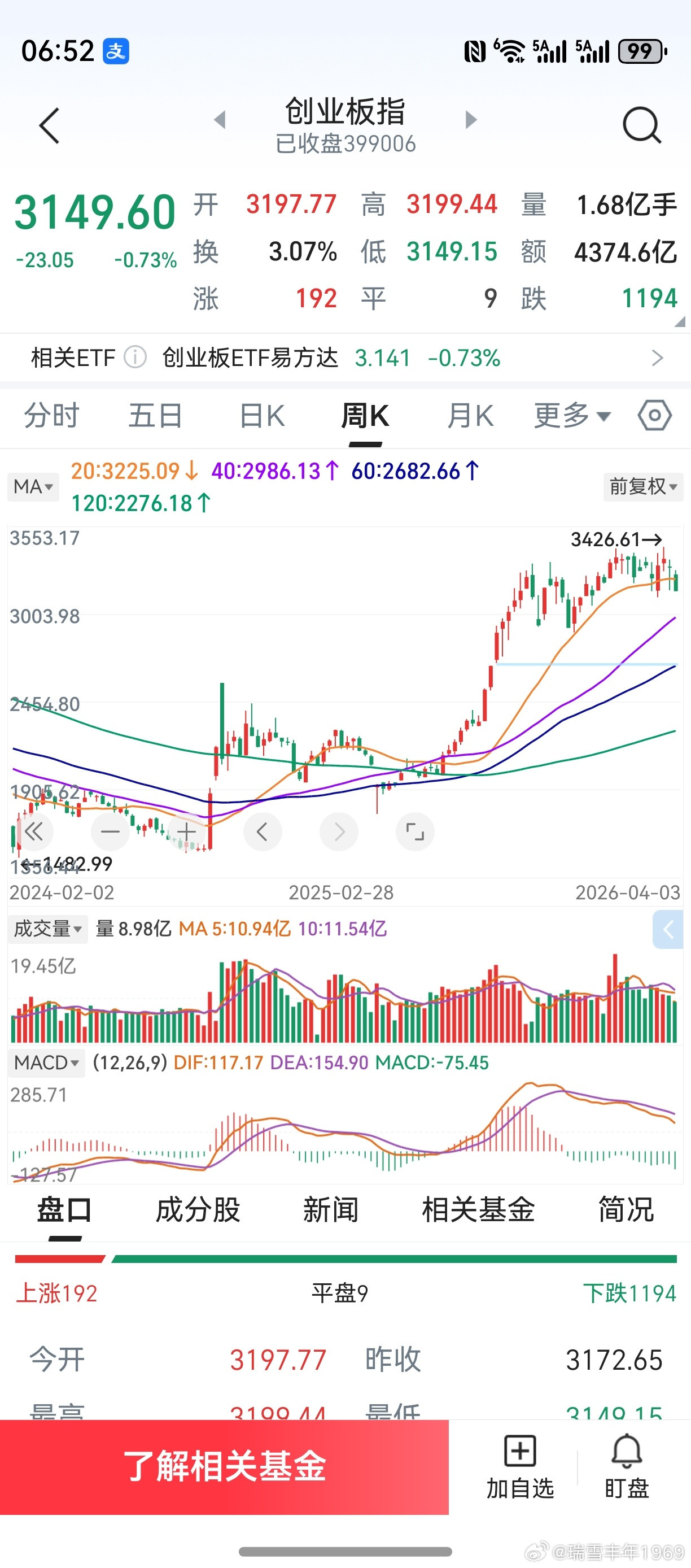 周线macd指标绿翻绿，看似可怕。但对应的k线并未下跌，是个震荡横盘走势。第一根