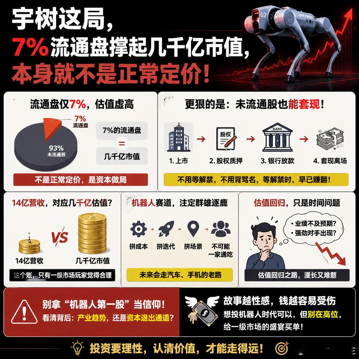 宇树这局，7%的流通盘撑起几千亿市值，本身就不是正常定价，是资本做局。更狠的是，未流通股根本不用等解