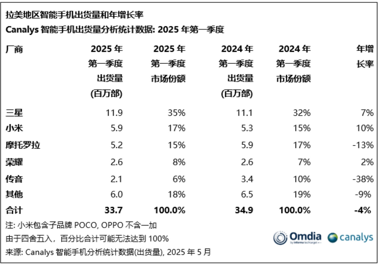 Canalys（现并入Omdia）最新数据显示，2025年第一季度，拉美地区