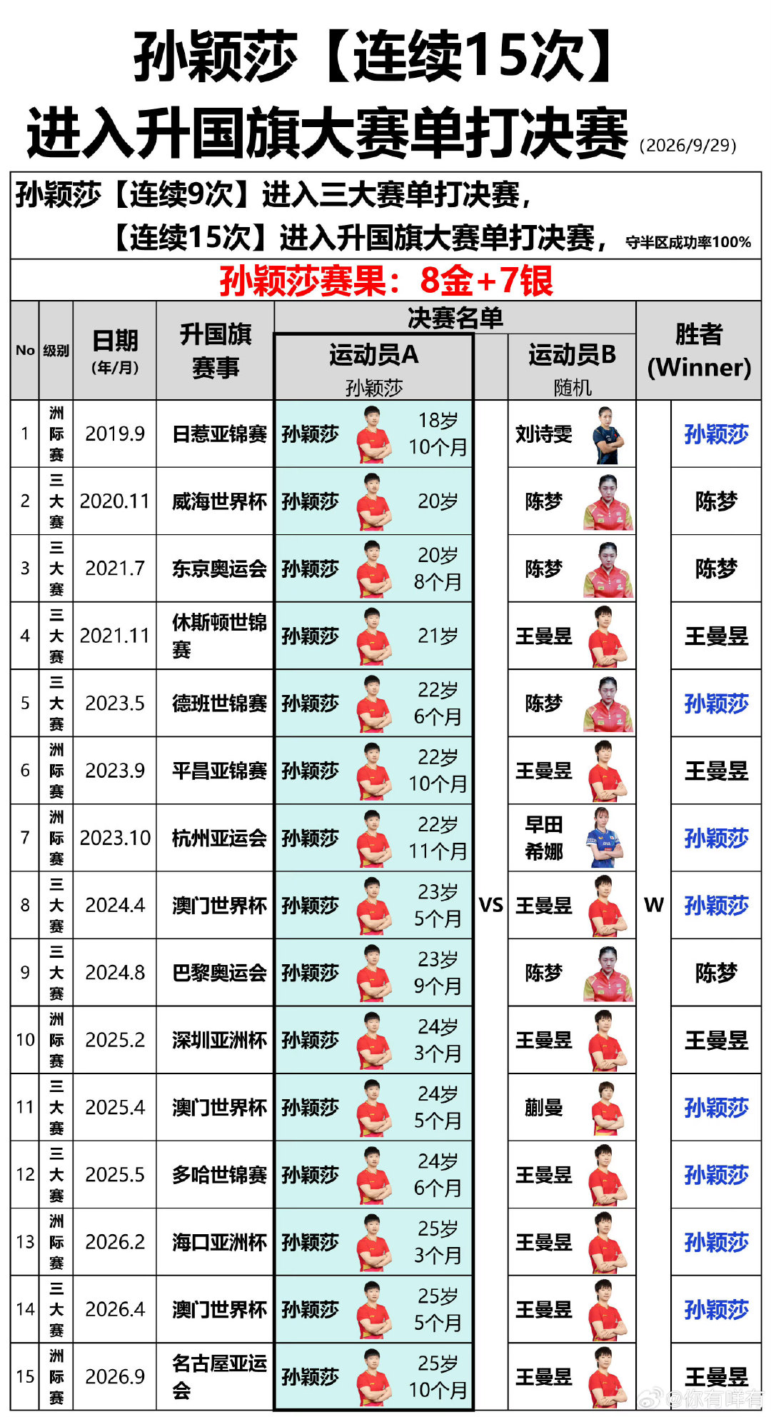 #国乒启程回国#从乒乓球门户网站搜索结果看出来了，孙颖莎升国旗比赛没赢过内战吧！不然怎么会这个结果！