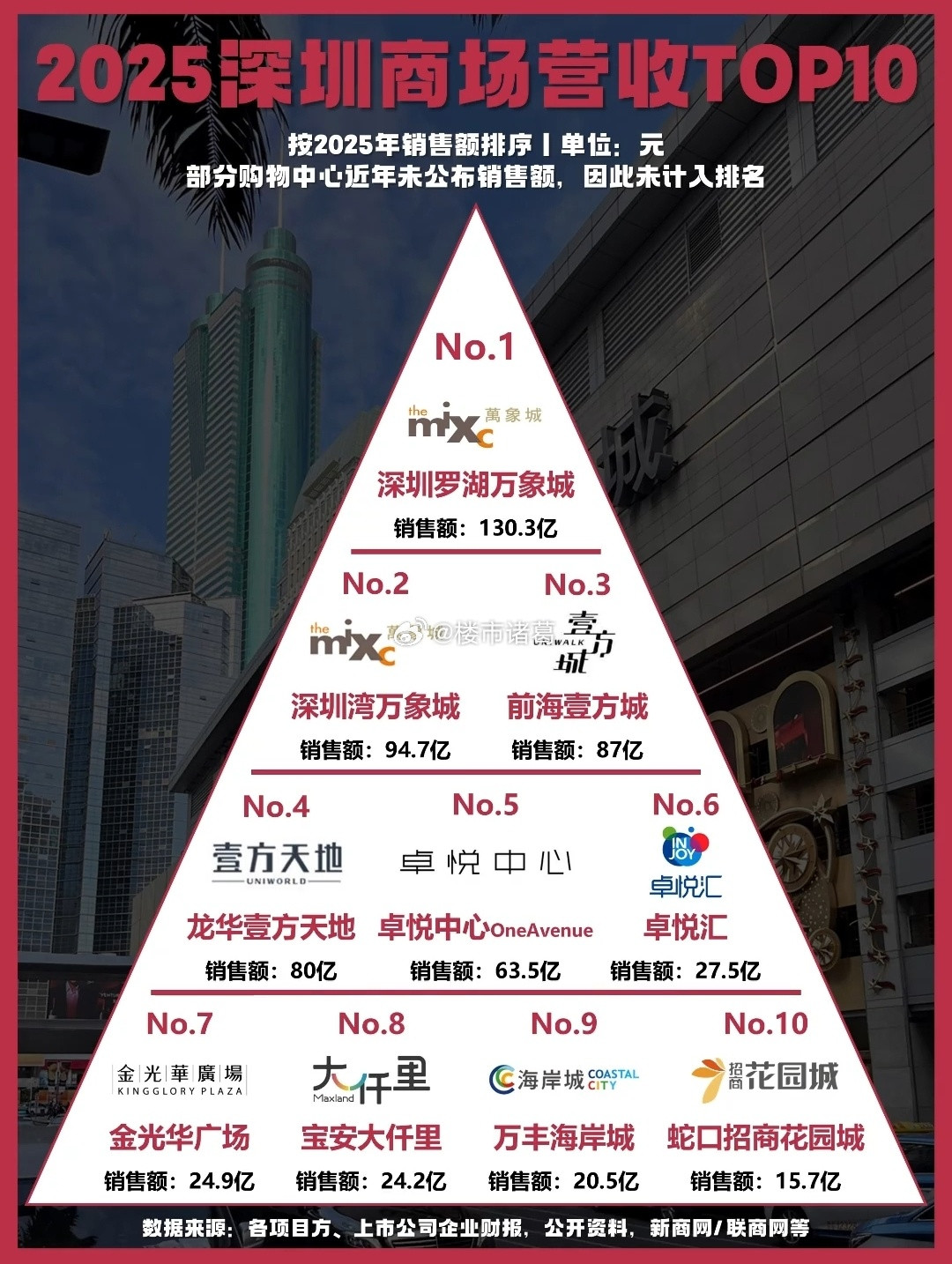 2025年深圳商场营收前10排行榜。
