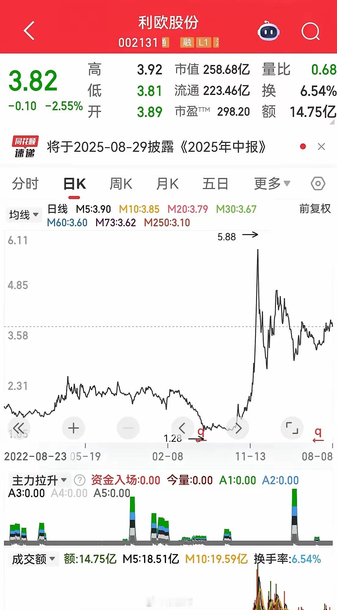弄不明白的利欧股份！​今天翻上市公司的公告集锦，看到利欧股份发布公告，称拟使用不
