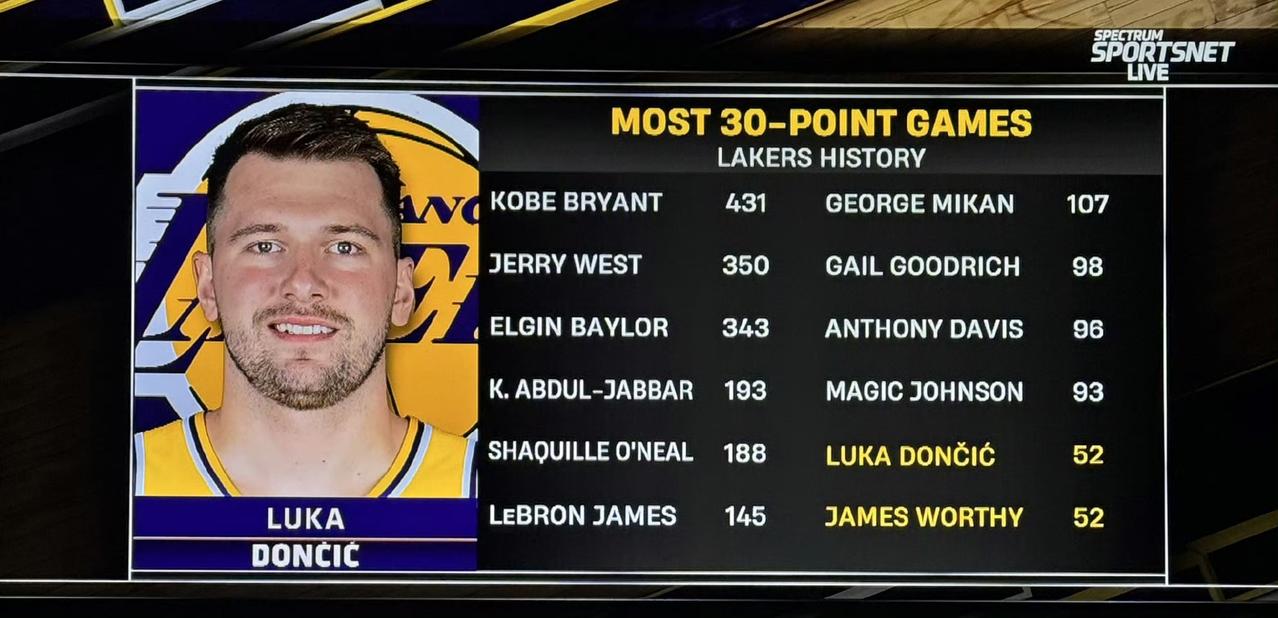 加盟湖人一年零一个月，东契奇得分30+的场次马上跻身湖人队史前十。湖人队史30