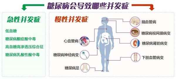 怎样避免糖尿病的并发症? 需要注意什么?