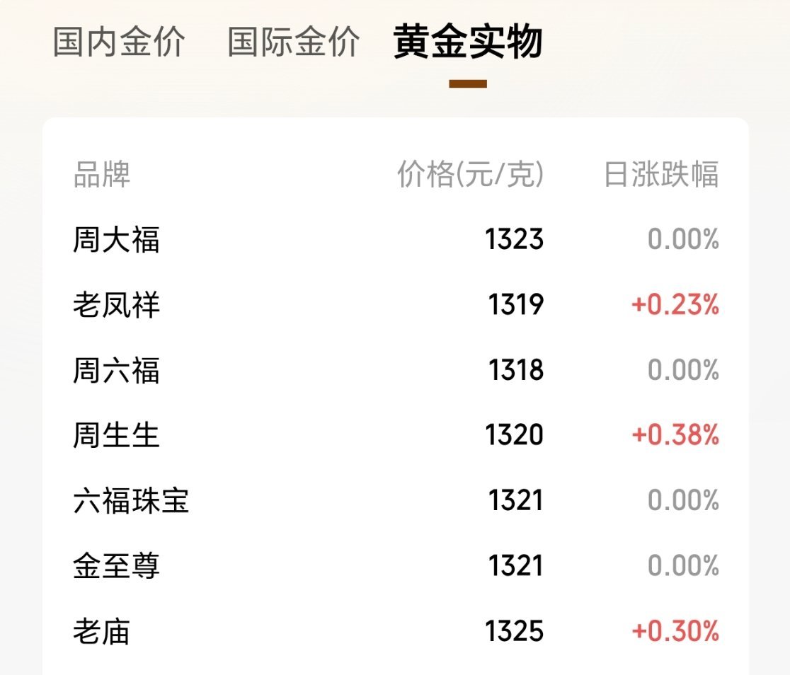 金饰克价跌400元却没人买了这个标题害得我以为黄金跌到四百块了，没想到只是跌了四