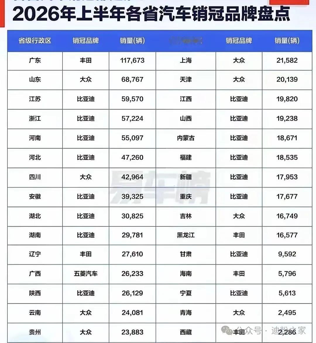 丰田真的是靠广东省撑着一口气，广东人对日系车是真爱啊！比亚迪在那么多省份都是排第