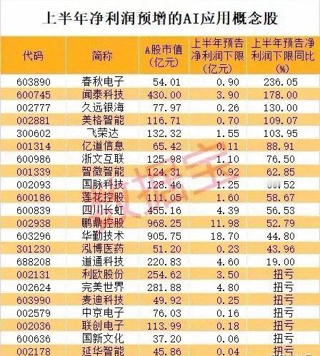 上半年净利润预增的AI应用概念股详细梳理分析！一、15只“净利润预增股”：AI