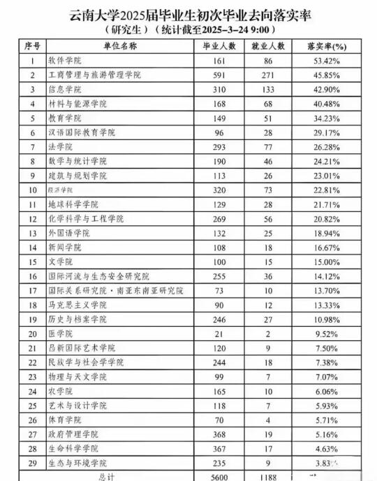 终于有大学公布今年真实的就业率了