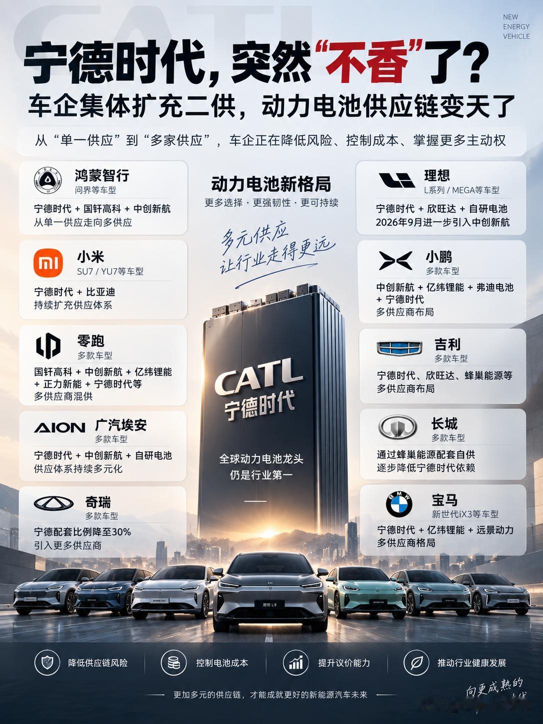 宁德时代，突然“不香”了？新能源车企集体“撕下”单一依赖！万万没想到，曾经被