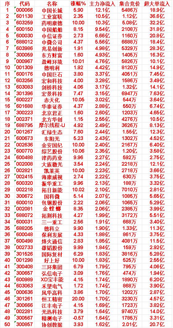 4月28日上午盘，主力趁低位，大幅买入50名单：中国长城：上涨5.90%，