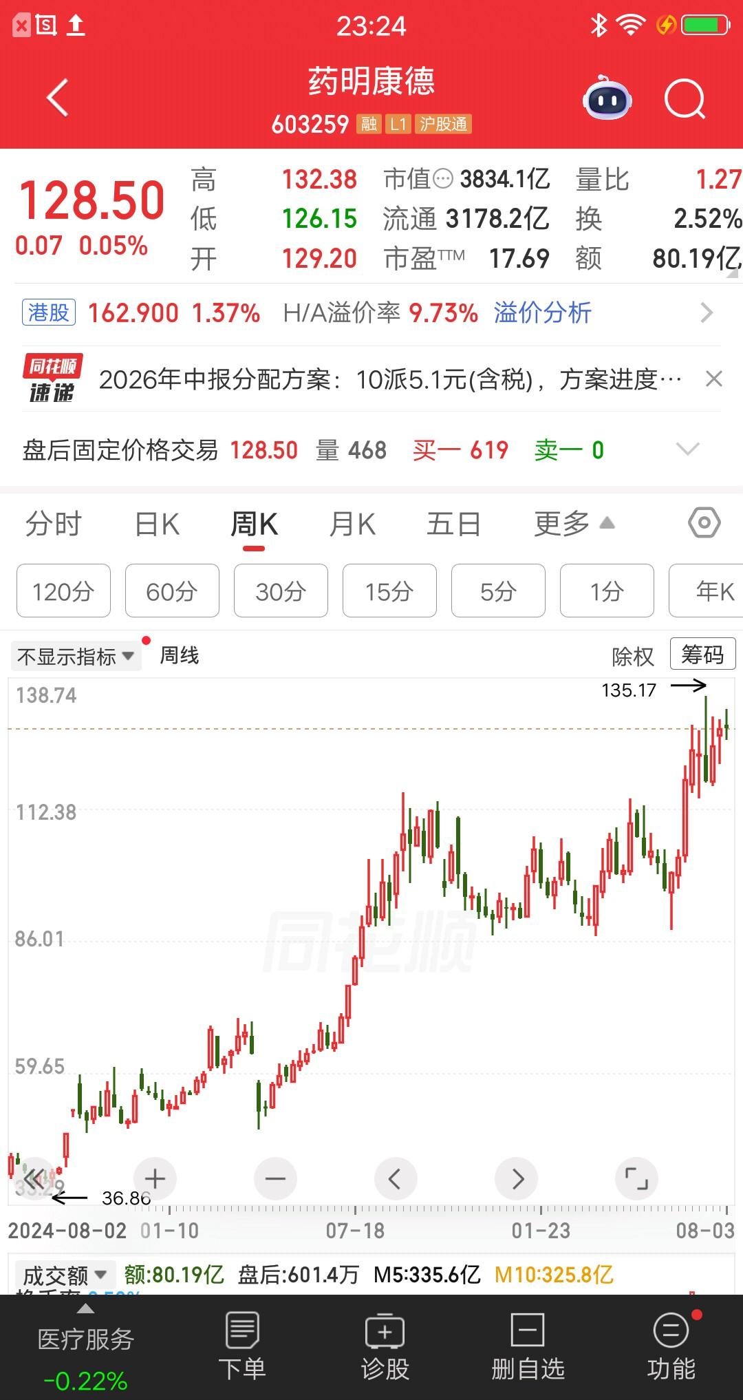 一位上海的股民，57.6元重仓药明康德，他是在2024年10月8号买入的。当时牛