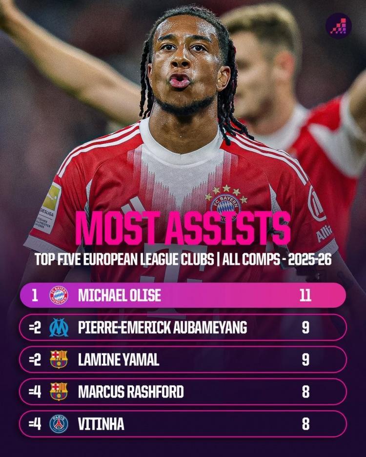 万万没想到，本赛季五大联赛第一中场大师竟然是奥利塞近日，权威足球机构《Opt