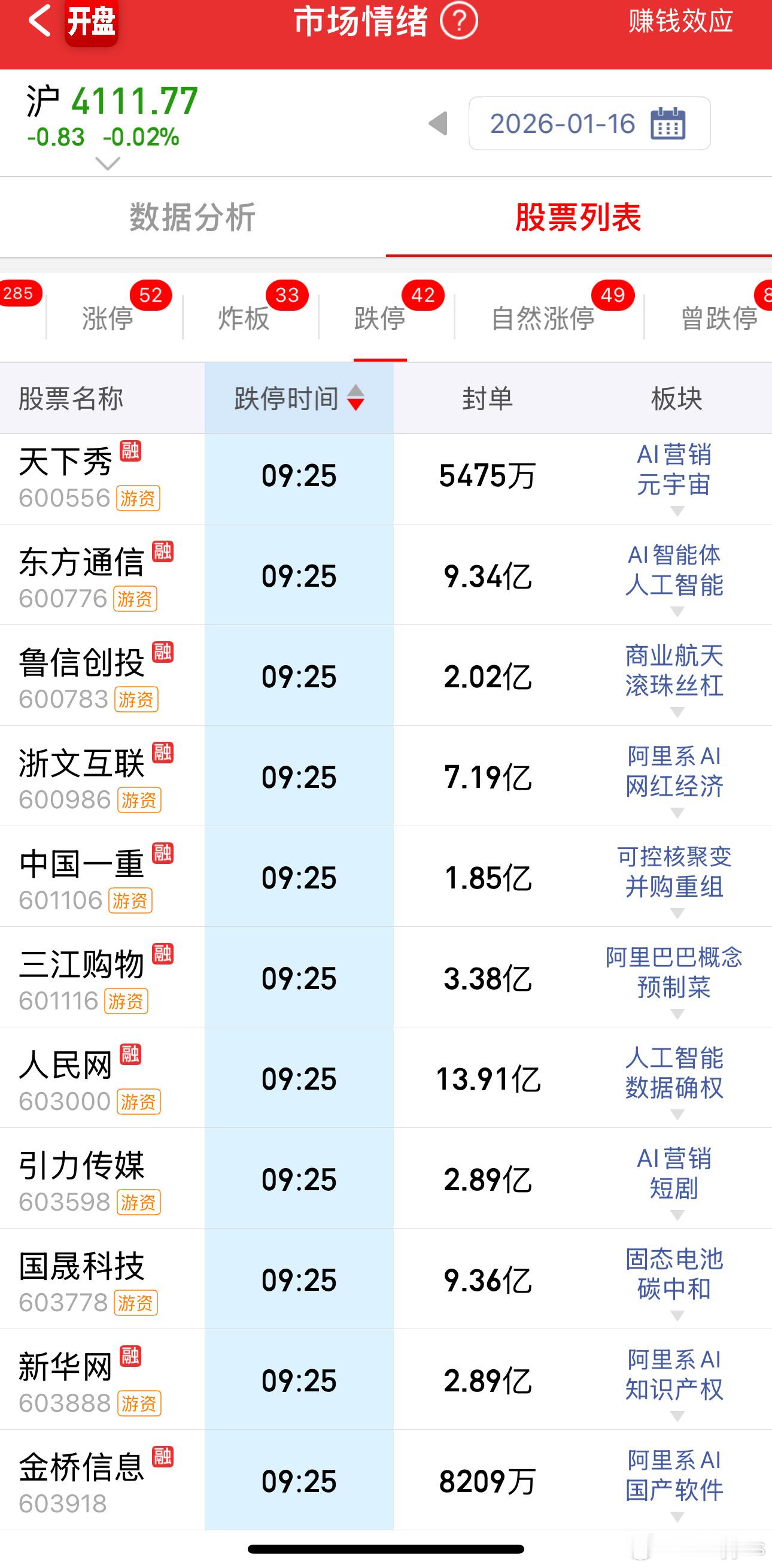 这一波行情的龙头选手基本全被按在地上摩擦了