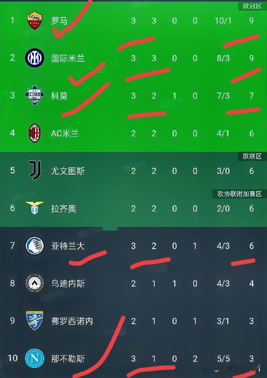 意甲第三轮先赛4场临时积分榜:罗马2-1绝杀亚特兰大继续领跑，国米让二追三绝杀那