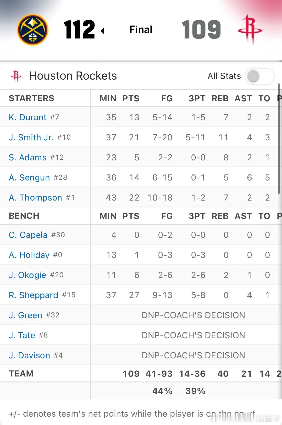 可惜啊可惜！！！！今天申京和杜兰特要给谢泼德包个红包表示一下吧小谢27分创造生涯