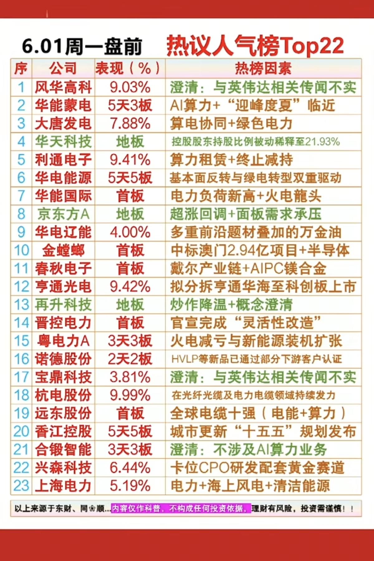 6.1周一市场热议+人气热度榜！1.算电协同2.绿色电力3.戴尔产业