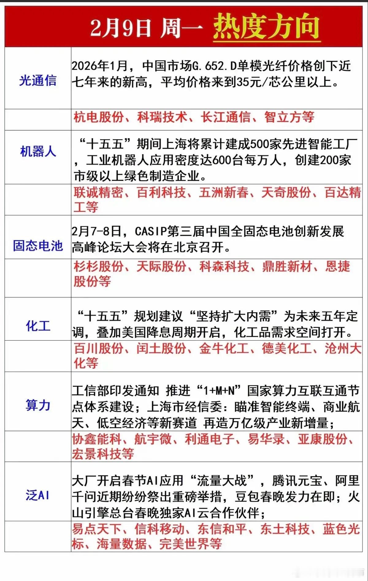 2.9周一市场热点方向+投资逻辑！1.光通信CPO2.机器人3.固态电池4.