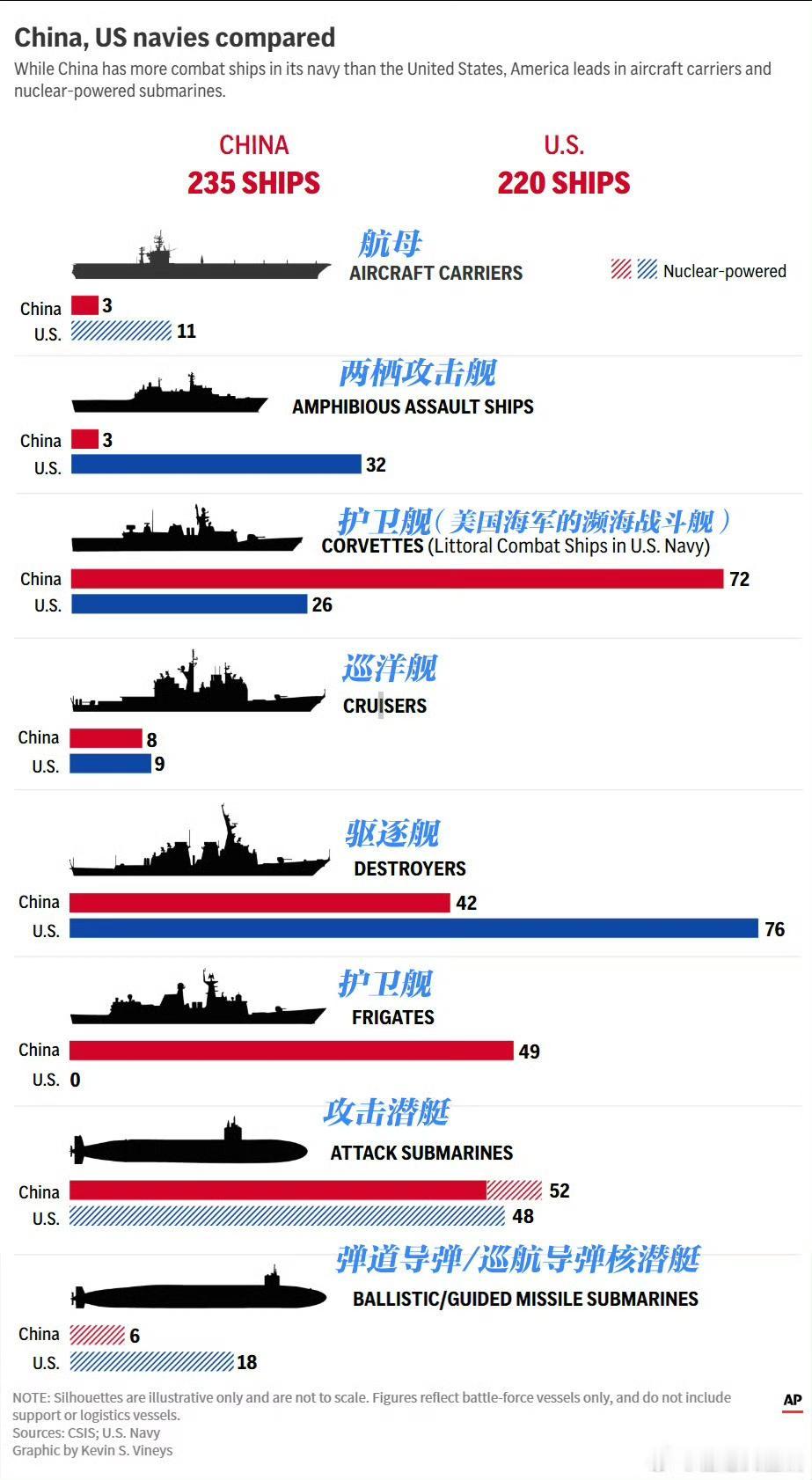 美联社制作了这张中美海军实力对比图！我们距离美国依然具有较大的差距，美国目前