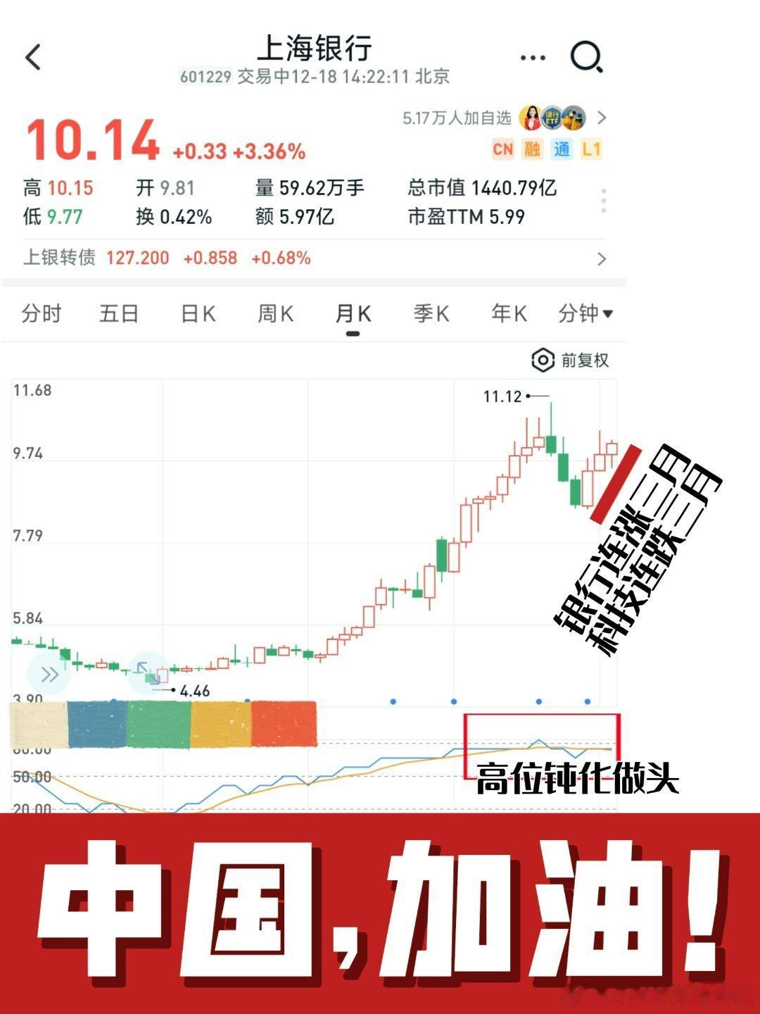十月，我们研判进入冬季整固调整其实＿状态很明显银行连涨三个月【冬季暖阳阳】科技连