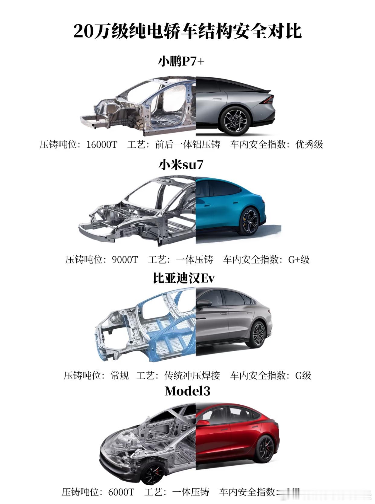 谁的用料更好？小鹏p7+、小米su7、特斯拉model3、比亚迪汉ev四款20万
