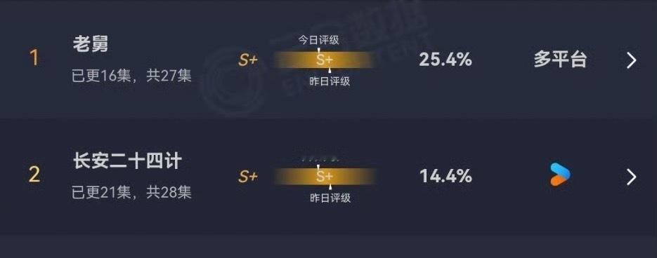 长安二十四计云合长安二十四计播到S+了，云合一直在涨，这也说明后期确实是路人进场