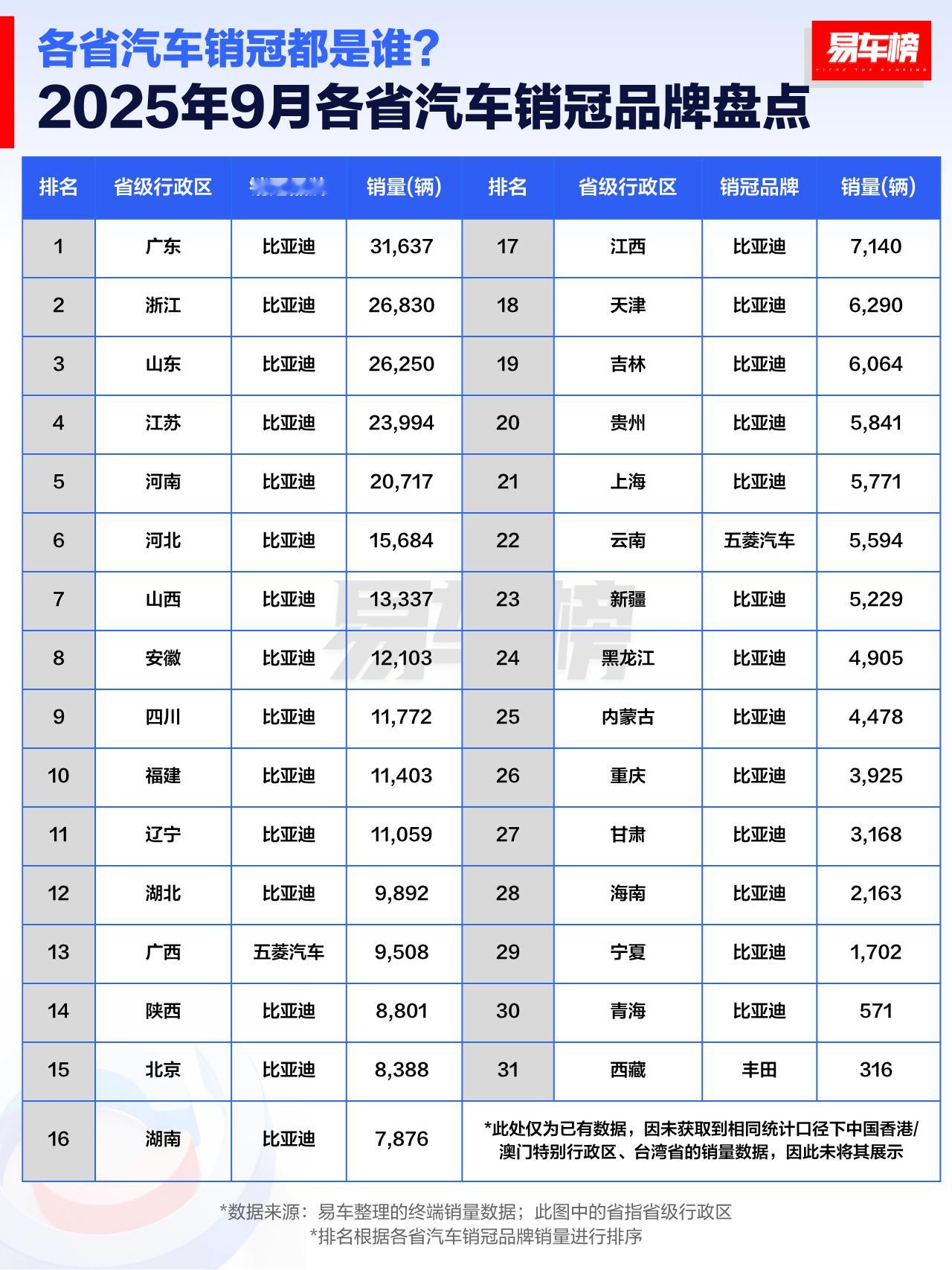 各省的9月份销冠是谁？看看有没有你的车？[doge]大v聊车​​​