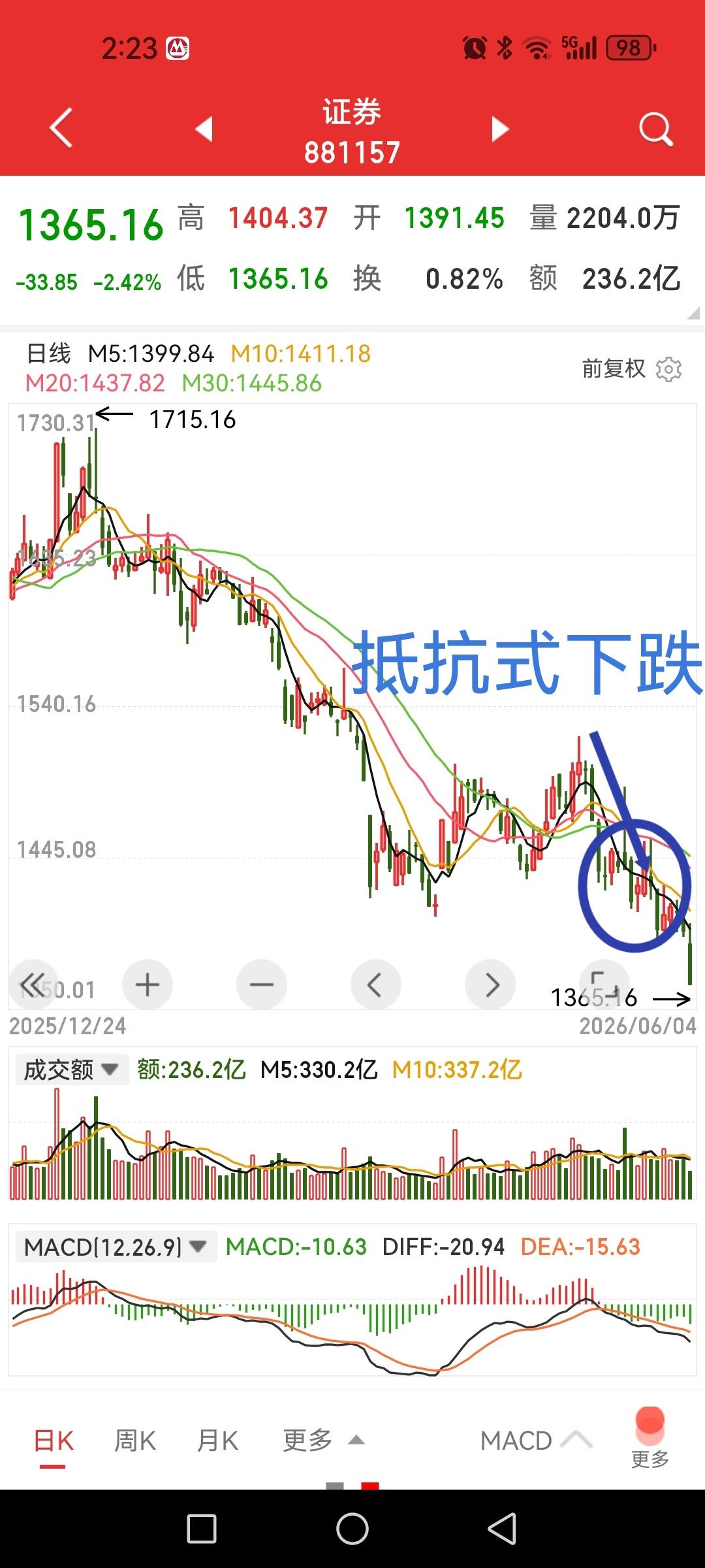 券商砸盘，成为压死骆驼的最后一根稻草。前期券商跌得不情不愿的，就是那种扭扭捏