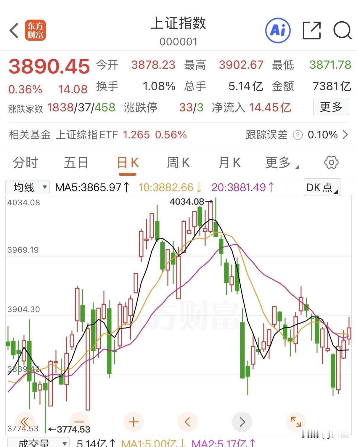 大A是冲浪+电风扇行情！大A正处于典型的震荡格局，要认怂，千万不要觉得自己牛，