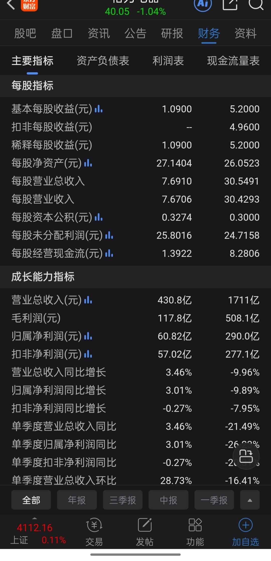每股净资产27.14元，每股未分配利润25.80元，全年归母净利润290.03亿