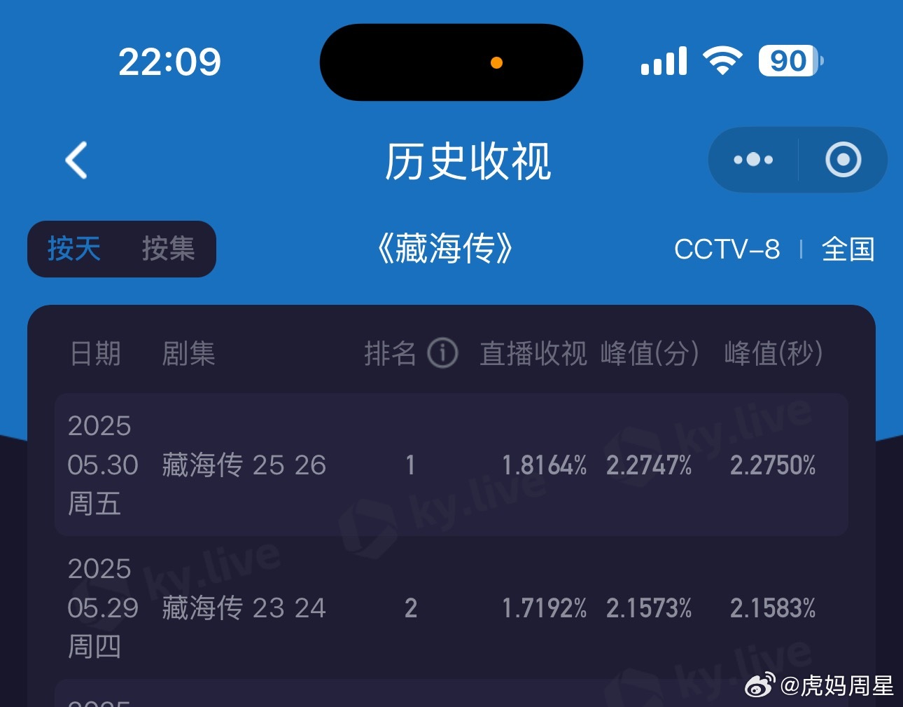 藏海传收视率今天两集均值1.8164创新高了，真的每集都干货满满，第七集藏海断龙
