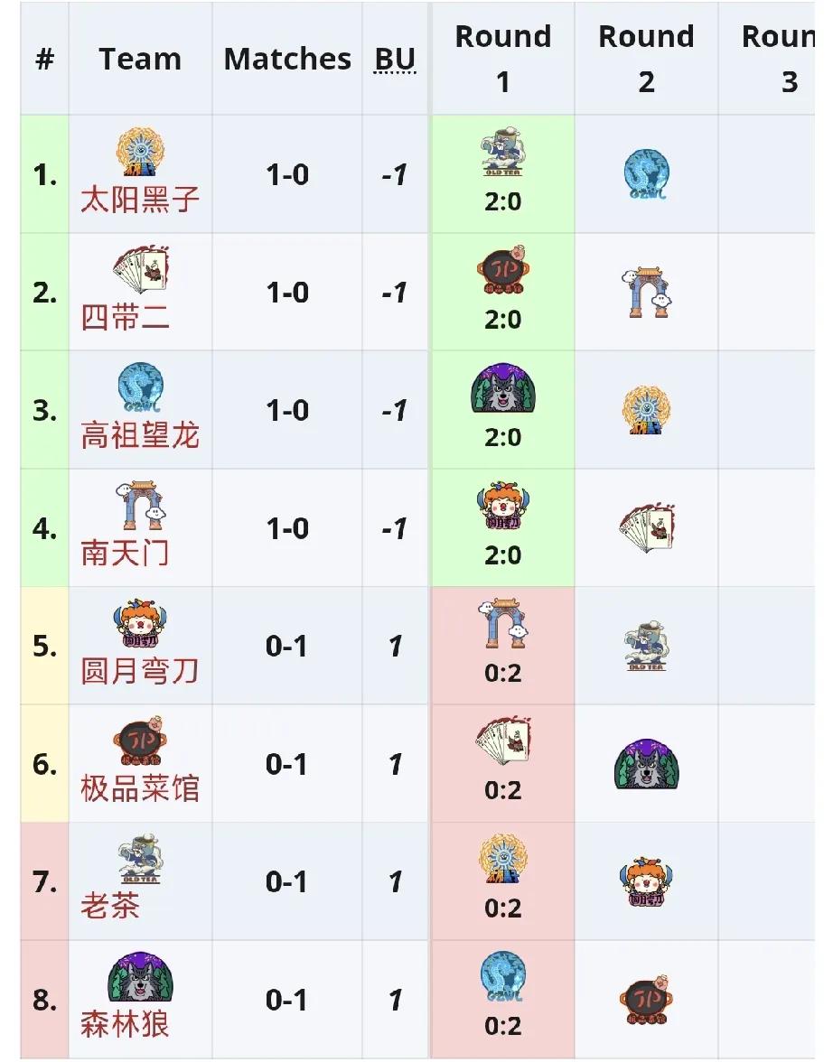 DOTA2:老头杯瑞士轮第一天赛果太阳黑子2:0老茶，鹏子确实不错，但