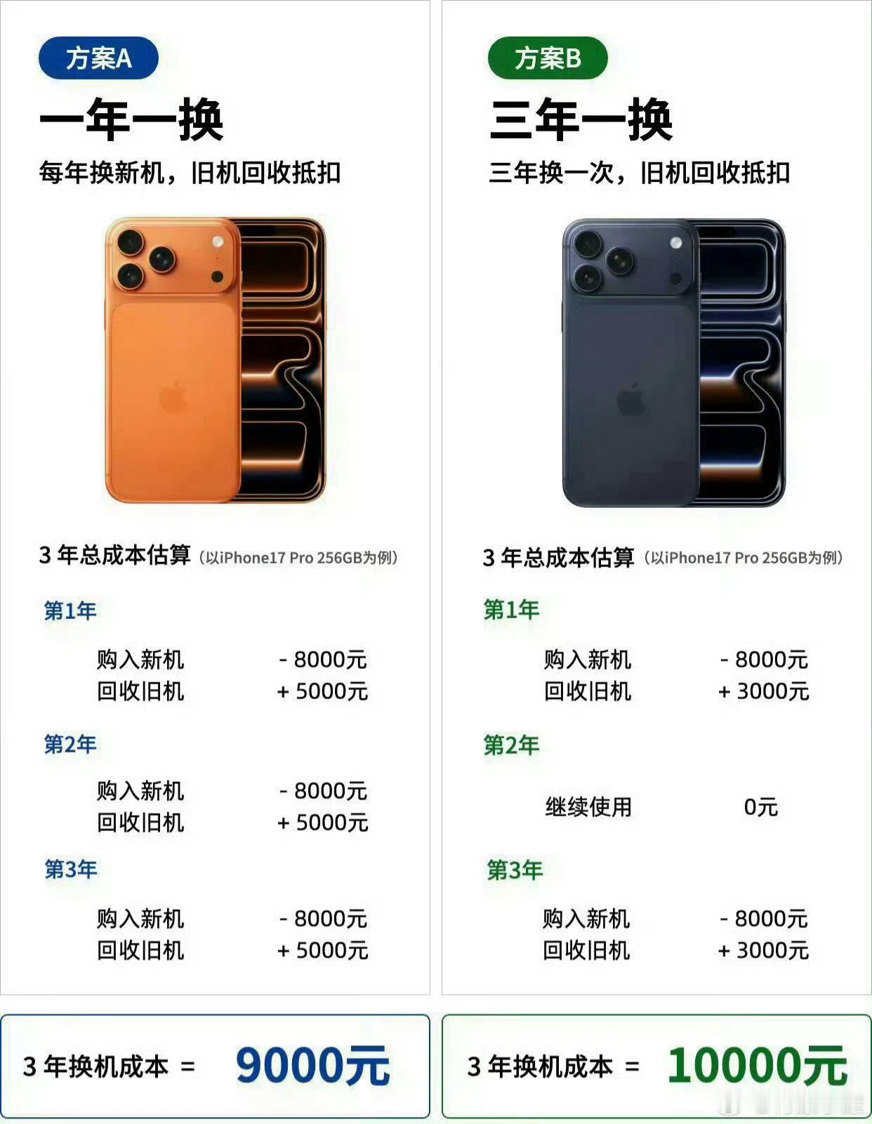 iPhone一年一换比三年一换更省钱这真的假的呀？