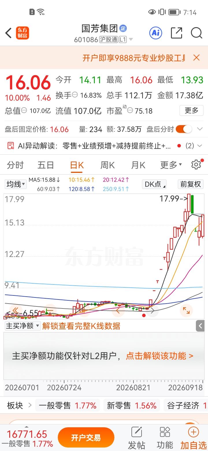 一位朋友8元入手国芳股份，直接买了一万股。买入之后行情一路高歌猛进，短短12个交