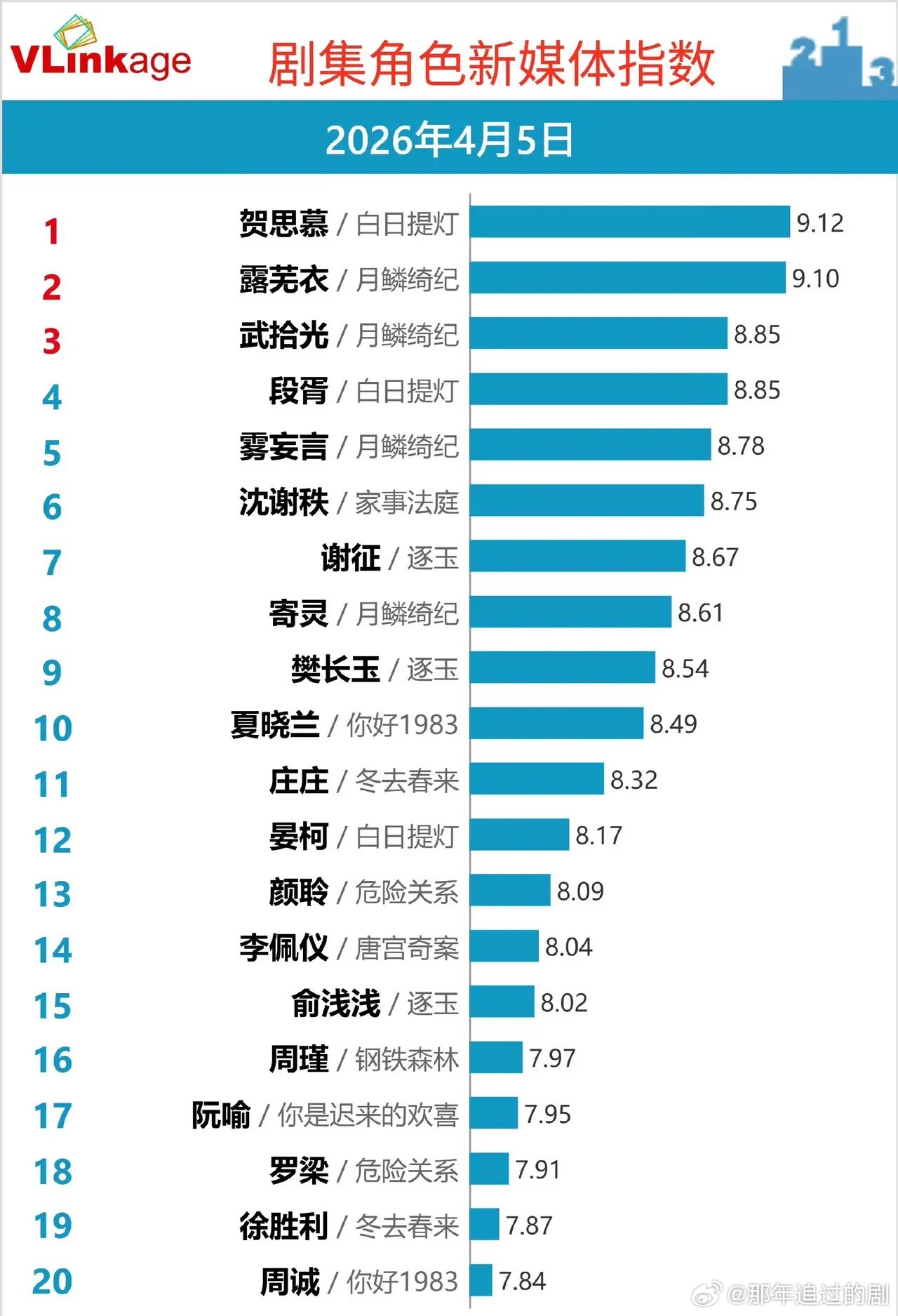 4月5日剧集角色榜杀疯了！《月鳞绮纪》承包半壁江山《月鳞绮纪》直接上演“霸榜名场