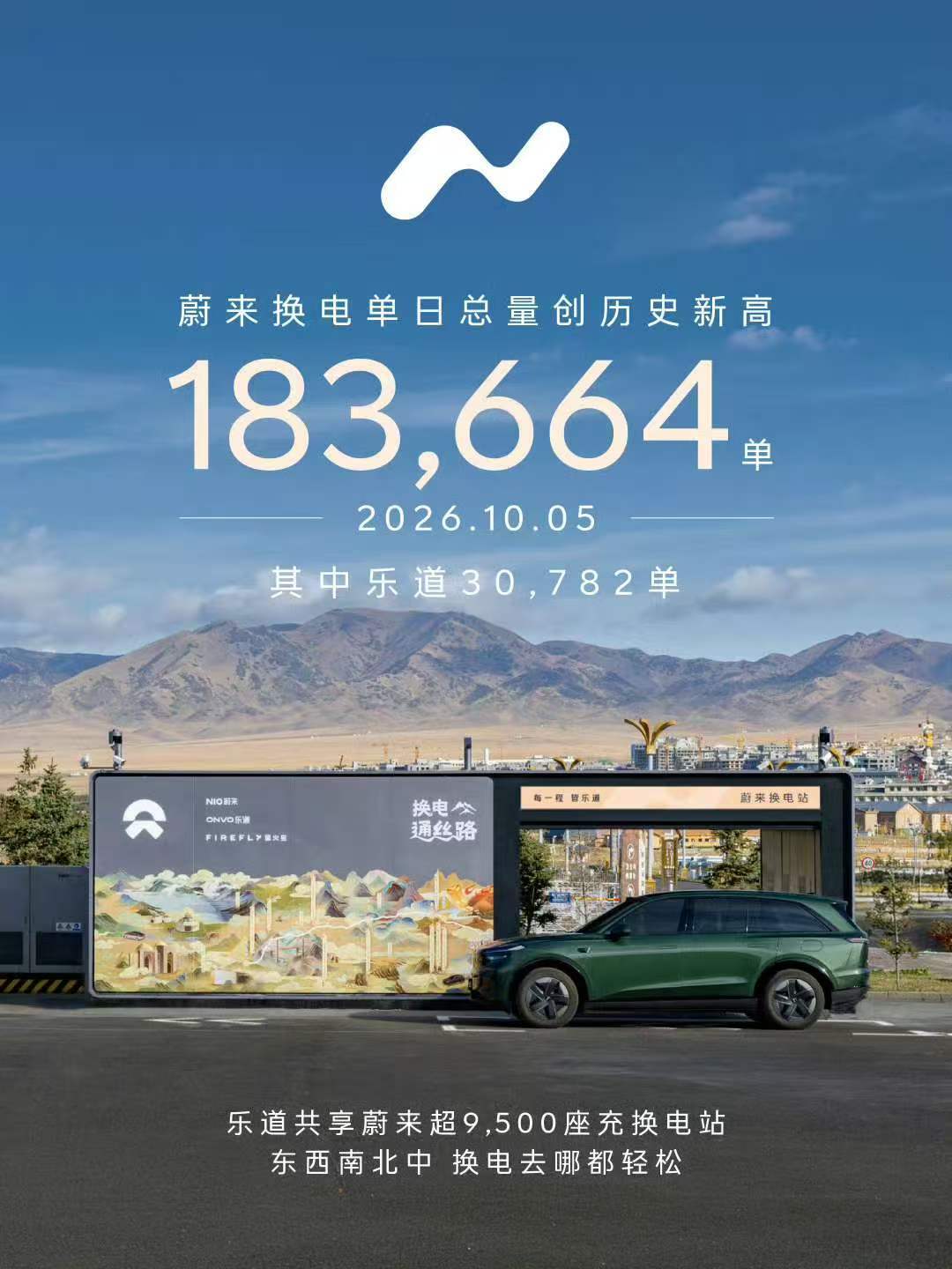 蔚来换电订单，10月5日再创历史新高，其中乐道换了30782单。感觉这个图不像官方做的，更像是民间哪