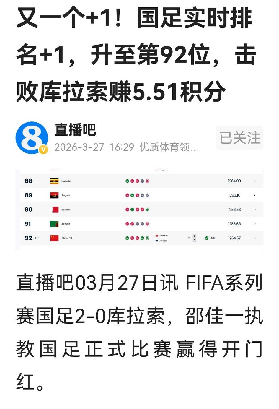 没想到，国足2：0战胜库拉索，国际影响这么大。一方面是国际足联及时刷新数据，