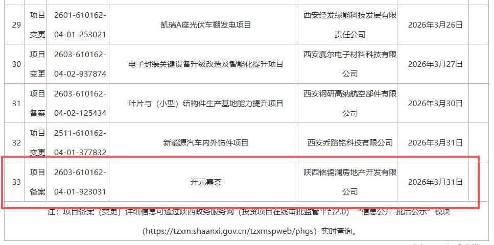 西安楼市又一纯新盘案名首曝光，距离拿地仅3月....日前，西安经开区发布《关