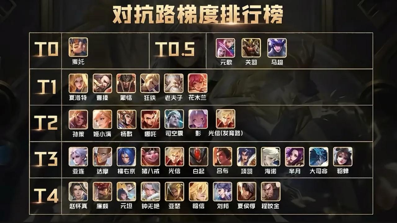 现在的对抗路，究竟谁才是真正的T0边路？感觉对抗路真的是最难的一个位置了，不仅