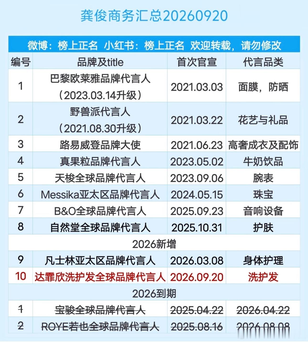 龚俊最新商务汇总，10个什么水平🤔​​​