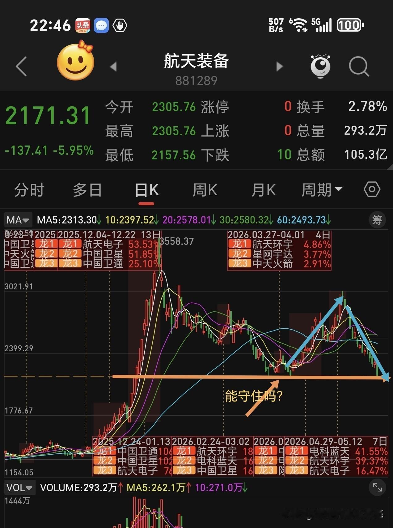 航天装备（卫星通信及产业）A杀完成了吗？做这个板块的主力非常凶悍，经常搞突然袭击