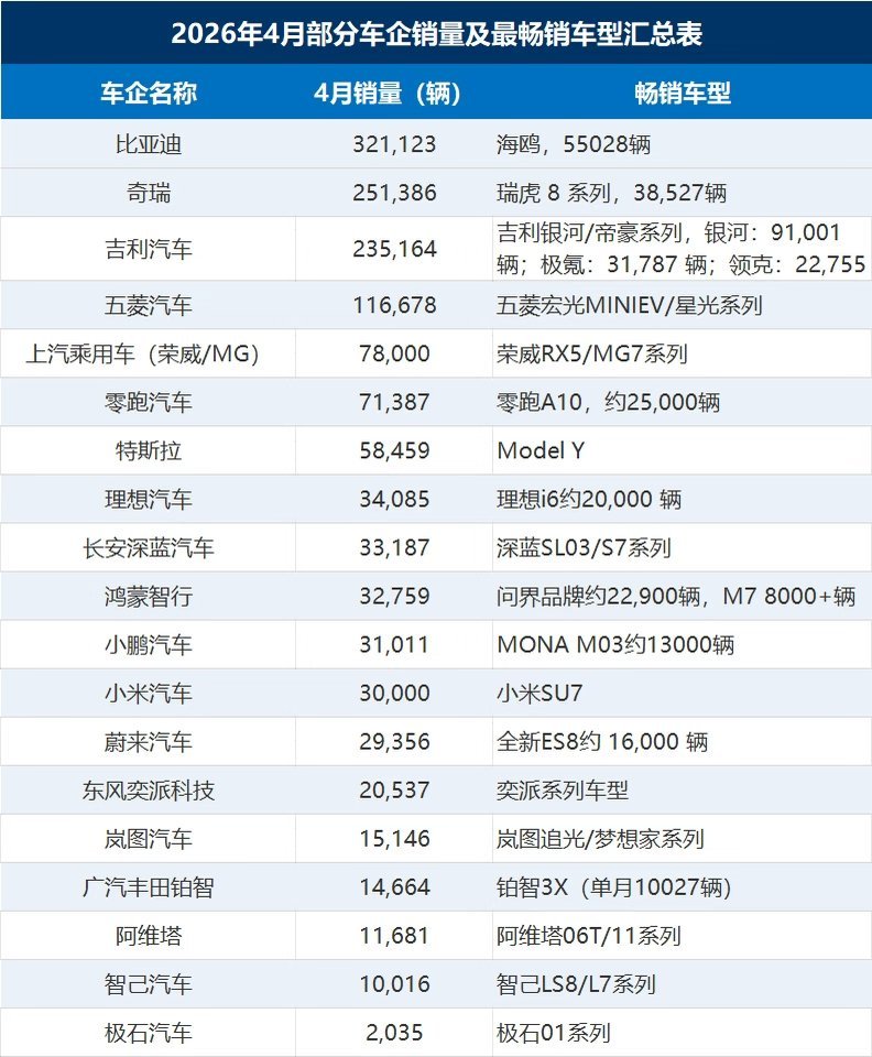 国产车4月拿下乘用车75%份额75%的份额已经不是国产车崛起了，而是合资车开