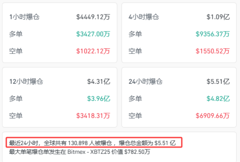 突然, 全线跳水! 超13万人爆仓!